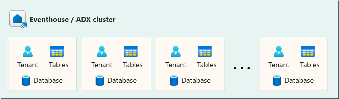 Diagram memperlihatkan arsitektur untuk satu penyewa per database.
