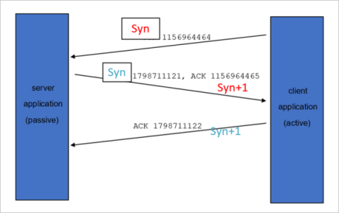 Diagram alur kerja handshake TCP 3.