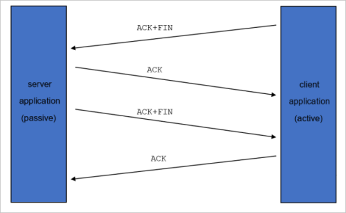 Diagram alur kerja handshake TCP 4.