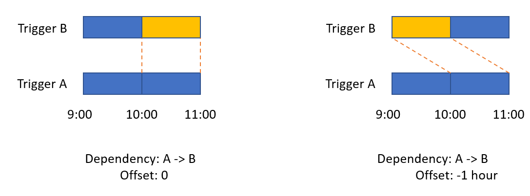 Offset Example