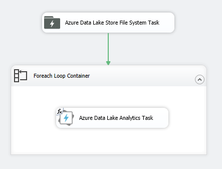 Diagram yang memperlihatkan Azure Data Lake Store File System Task ditambahkan ke Foreach Loop Container.
