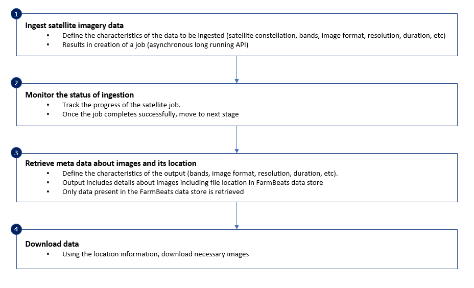 Diagram yang menunjukkan aliran penyerapan data satelit: menyerap data, memantau status, mengambil metadata, dan mengunduh data.