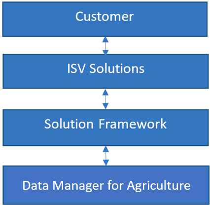 Diagram yang menunjukkan kerangka kerja solusi berkaitan dengan Azure Data Manager for Agriculture, solusi dari vendor perangkat lunak independen, dan pelanggan.