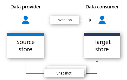 Gambar memperlihatkan aliran data antara pemilik data dan konsumen data.