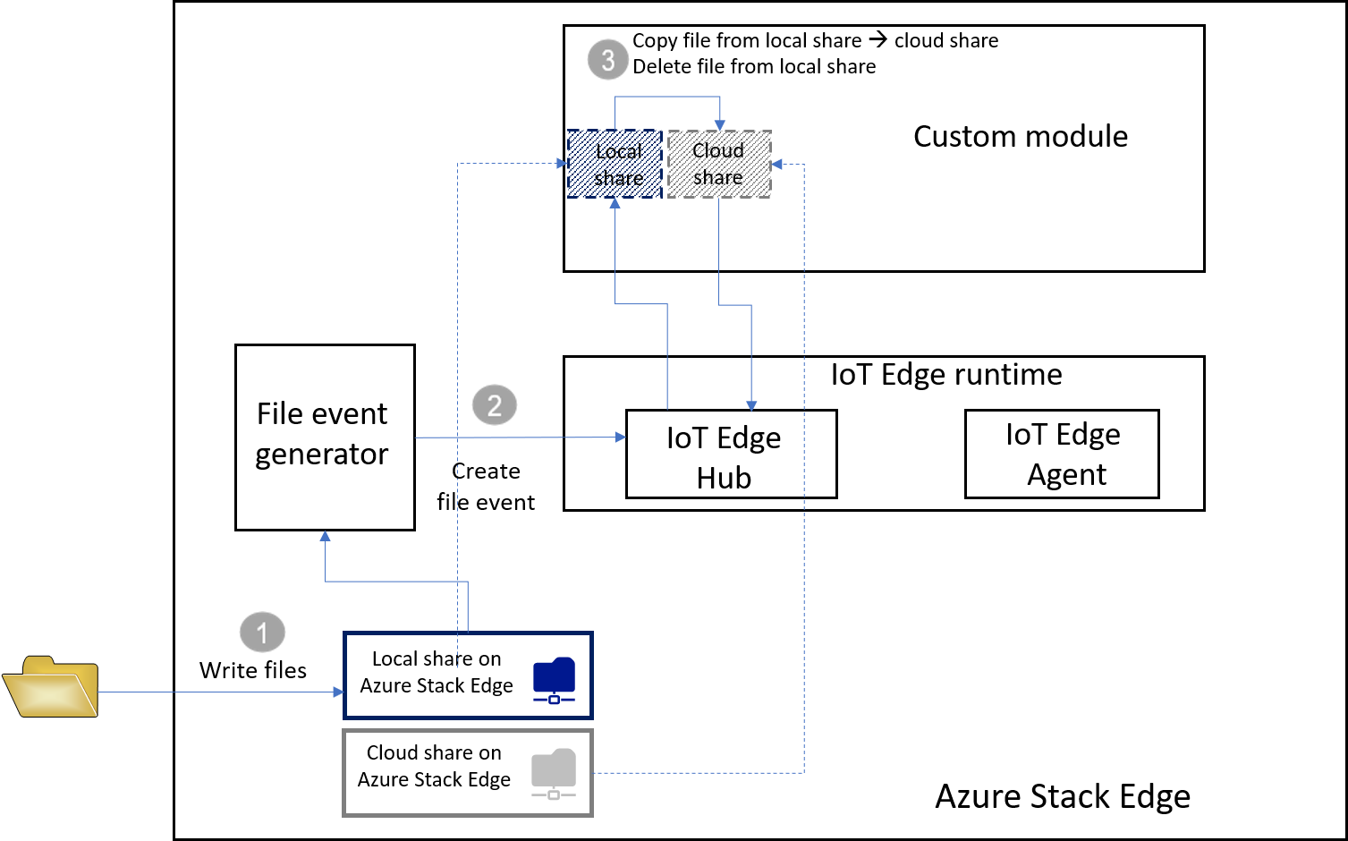 Cara kerja modul Azure IoT Edge pada Azure Stack Edge Pro