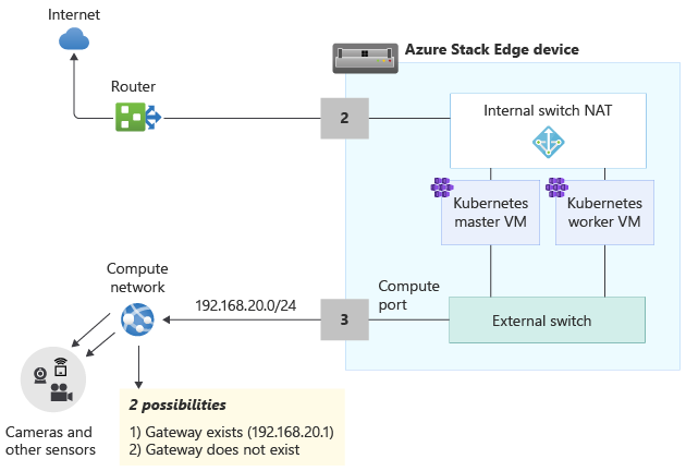 Diagram jaringan Azure Stack Edge