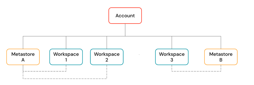 Diagram: Hierarki objek Databricks