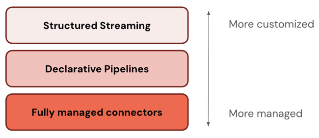 Diagram tumpukan ETL