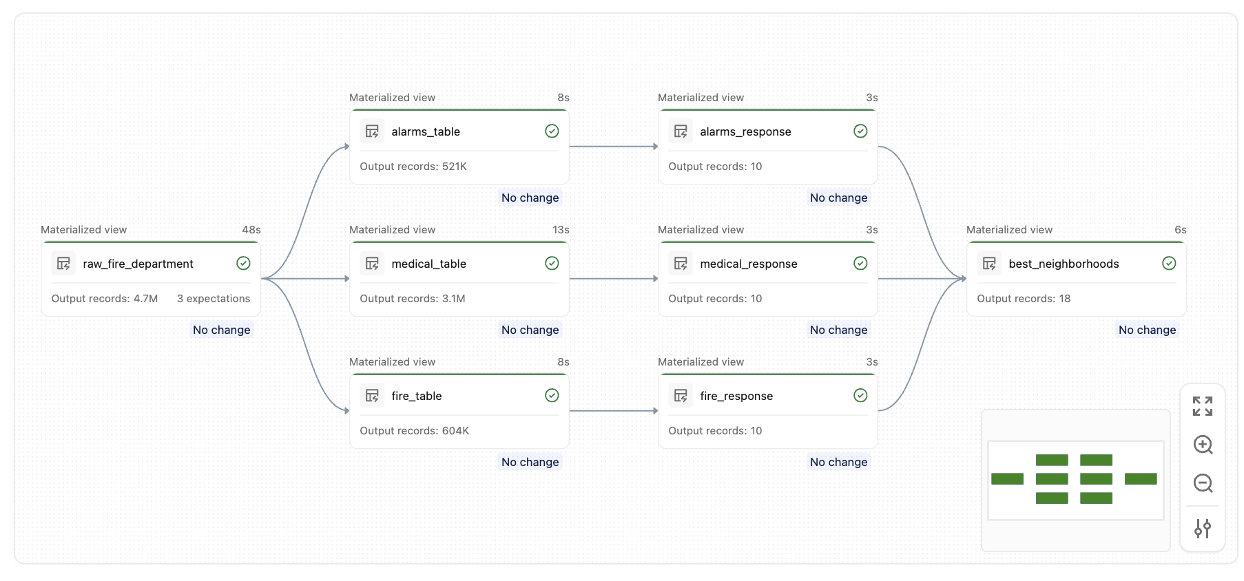 Grafik tabel yang dihasilkan oleh tutorial ini.