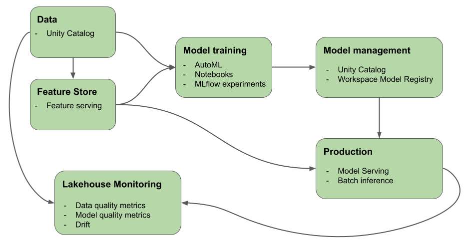 Diagram pembelajaran mesin: Pengembangan dan penyebaran model pada Databricks