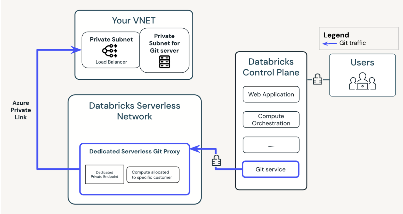 Arsitektur Git privat tanpa server Databricks