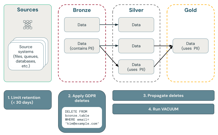Diagram yang menggambarkan cara menerapkan kepatuhan GDPR.