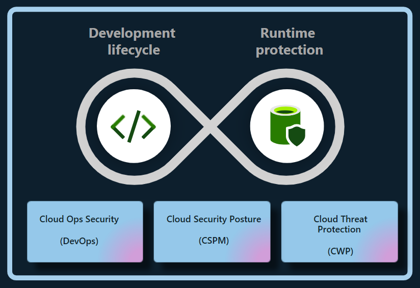 Diagram siklus hidup pengembangan yang dicakup oleh manajemen postur keamanan AI Defender untuk Cloud.