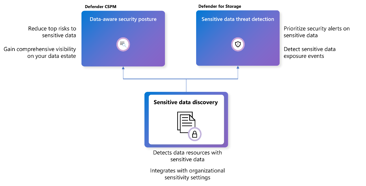 Diagram memperlihatkan bagaimana Defender CSPM dan Defender for Storage digabungkan untuk memberikan keamanan sadar data.