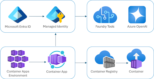 Diagram memperlihatkan arsitektur dari klien ke aplikasi backend.