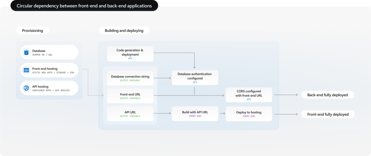 Diagram yang mengilustrasikan dependensi melingkar antara layanan front-end dan back-end dalam penyebaran tumpukan penuh.