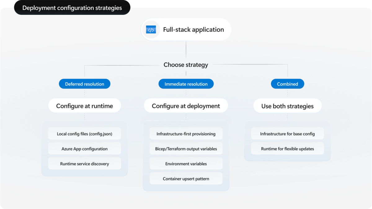 Diagram membandingkan strategi konfigurasi deploy-time versus runtime untuk penyebaran tumpukan penuh.