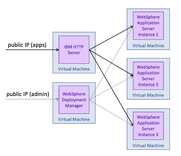 Diagram yang memperlihatkan konfigurasi default penyebaran kluster IBM WAS ND.