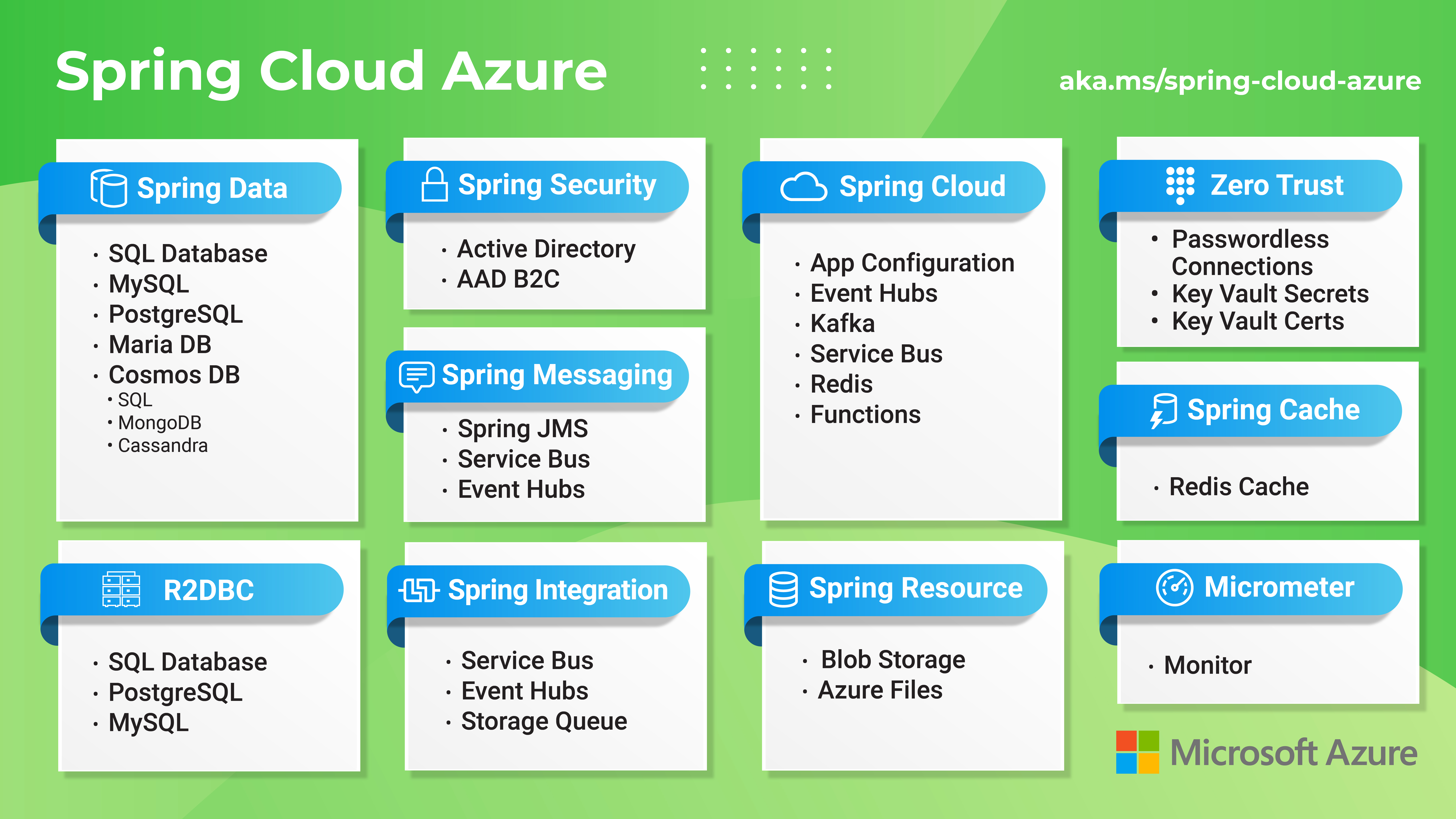 Diagram yang memberikan gambaran umum tentang fitur Spring Cloud Azure.
