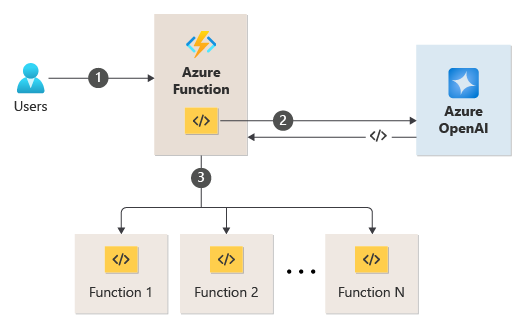 Diagram yang menunjukkan integrasi Azure Functions dengan Azure OpenAI, di mana Azure OpenAI dapat mengembalikan nama fungsi lanjutan yang harus dipanggil oleh Azure Functions.