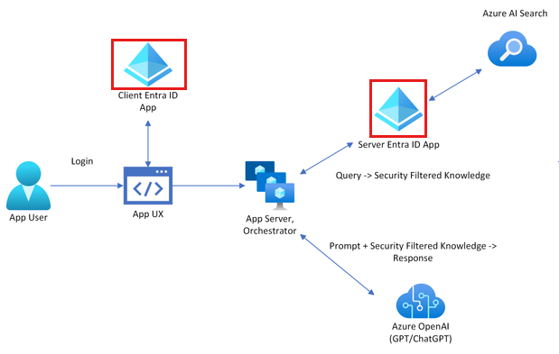 Diagram arsitektur memperlihatkan penggunaan autentikasi dengan ID Microsoft Entra, lalu meneruskan autentikasi tersebut ke Azure AI Search.