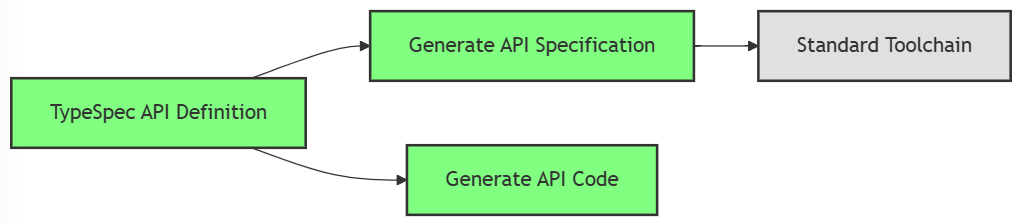 Diagram memperlihatkan TypeSpec dan spesifikasi yang dihasilkan terjadi sebelum pembuatan API.