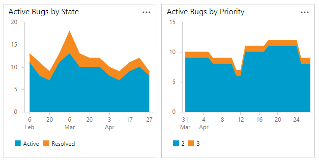 Cuplikan layar dua bagan kueri bug aktif, Tren Bug menurut Status dan berdasarkan Prioritas.