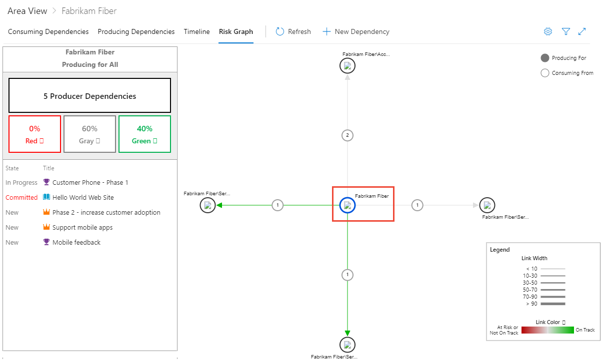 Cuplikan layar Grafik Risiko Pelacak Dependensi, Memproduksi Untuk, Difilter pada dependensi.
