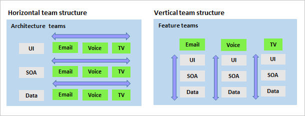 Bagan memperlihatkan tim horizontal vs vertikal.