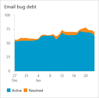 Hutang bug, Tim email