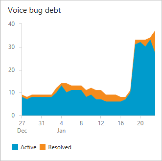 Hutang bug, tim Voice