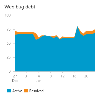 Hutang bug, tim Web