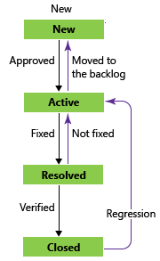 Gambar konseptual status alur kerja Bug, proses Agile.