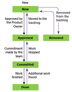 Cuplikan layar yang memperlihatkan status alur kerja Bug dengan menggunakan proses Scrum.