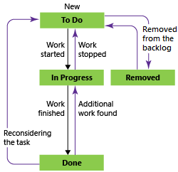 Gambar konseptual status alur kerja Tugas, proses Scrum.