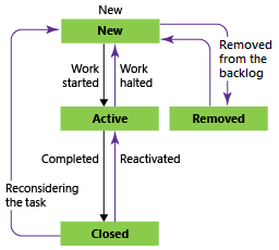 Gambar konseptual status alur kerja Tugas, proses Agile.