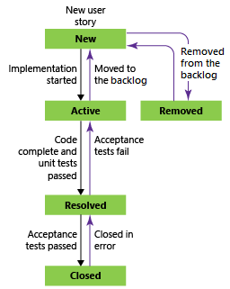 Cuplikan layar yang memperlihatkan status alur kerja Cerita Pengguna dengan menggunakan proses Agile.