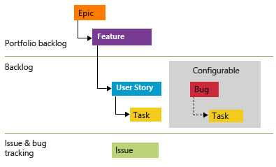 Diagram yang memperlihatkan jenis item kerja Agile.