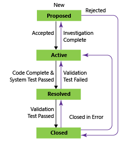 Diagram yang memperlihatkan status alur kerja Persyaratan untuk proses CMMI.