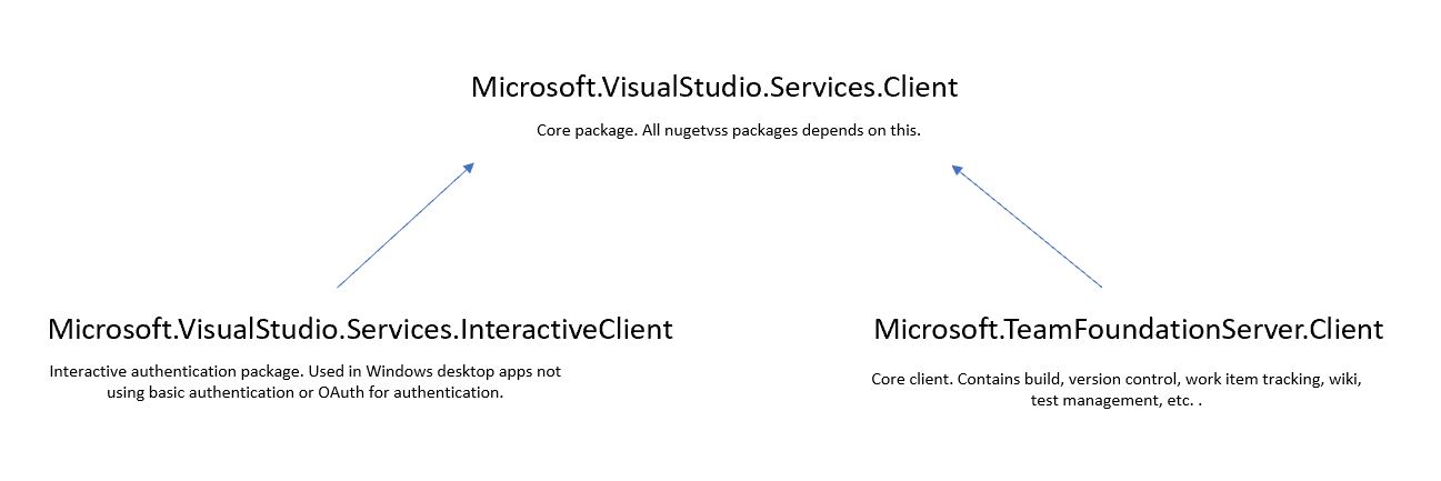 Diagram dependensi menunjukkan hubungan antara Services.Client, Services.InteractiveClient, dan TeamFoundationServer.Client.