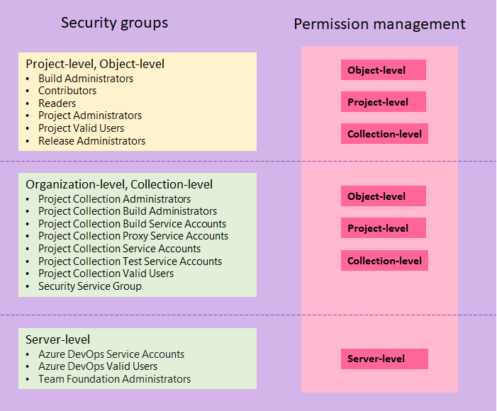 Conceptual image mapping default security groups to permission levels, on-premises