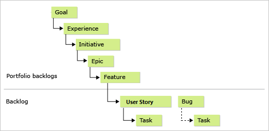Diagram lima tingkat backlog portofolio.
