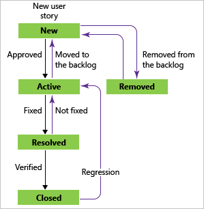 Status alur kerja bug, templat proses Agile