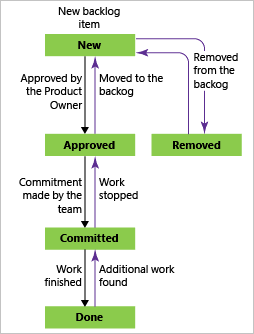 Alur kerja item backlog produk, proses Scrum