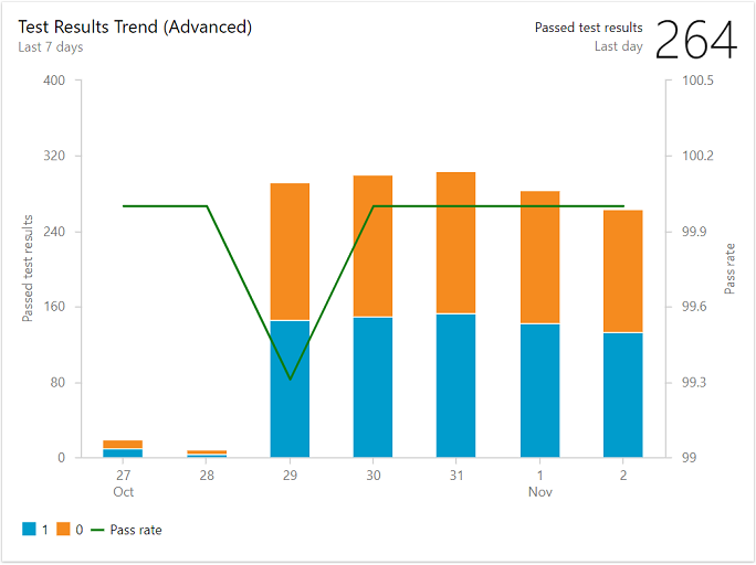 Cuplikan layar widget tren Hasil pengujian, Versi tingkat lanjut berdasarkan layanan Analytics.