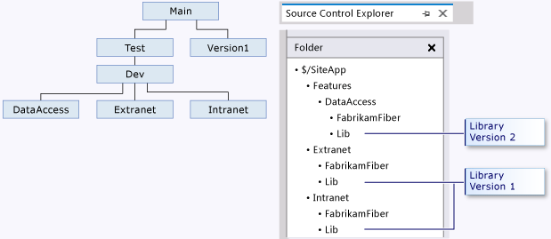 Diagram yang memperlihatkan folder Pustaka dalam struktur cabang.