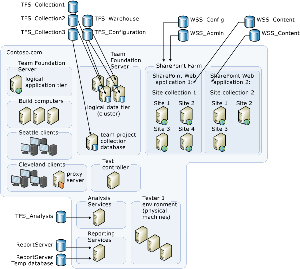 Struktur database Azure DevOps Server yang kompleks