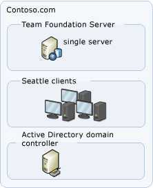 Topologi Server Sederhana