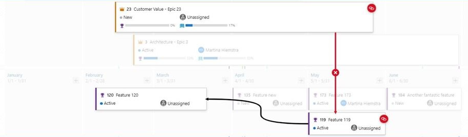 Contoh item kerja dengan beberapa dependensi