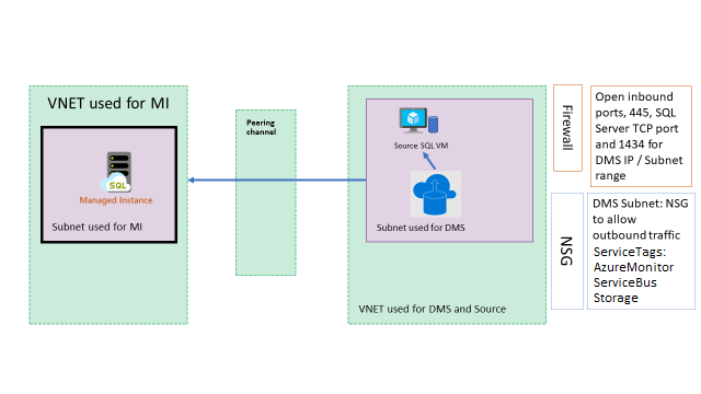 Topologi Jaringan untuk migrasi Cloud-to-Cloud dengan VNet yang terisolasi
